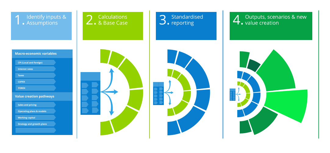 1. Identify inputs & Assumptions  Macro-economic variables CPI (Local and foreign) Interest rates Taxes CAPEX FOREX Value creation pathways Sales and pricing Operating plans & models Working capital Strategy and growth plans 2. Calculations  & Base Case 3. Standardised reporting 4. Outputs, scenarios & new value creation